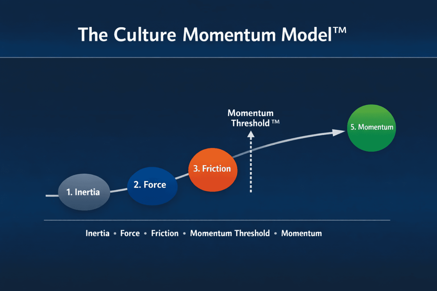 The Culture Momentum Model™: The stages organizations move through as culture shifts from inertia to sustained momentum.